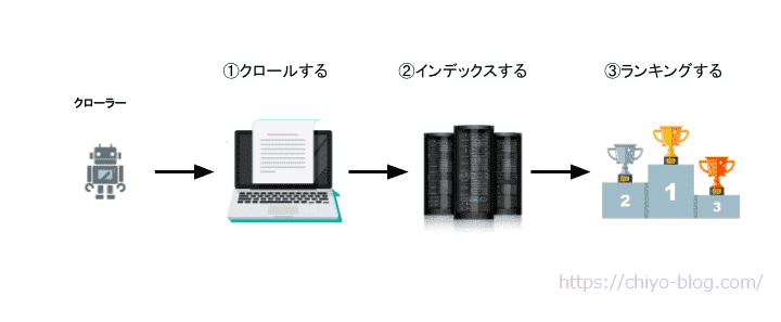 検索に引っかからない?検索されない原因は?【3つの検索エンジンにブログを登録しよう】 1 ブログ記事が検索結果に反映される流れ