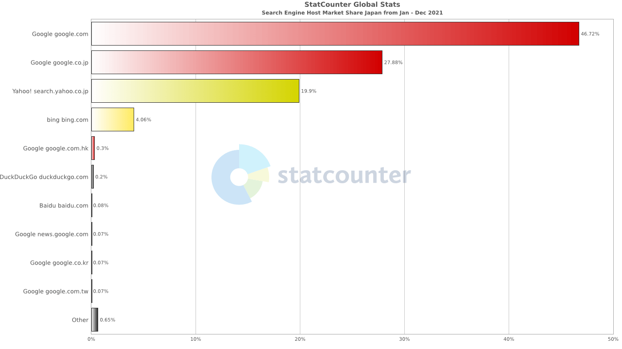 Search Engine Host Market Share Japan Jan - Dec 2021