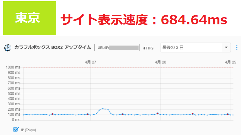 カラフルボックスのサイト表示速度
