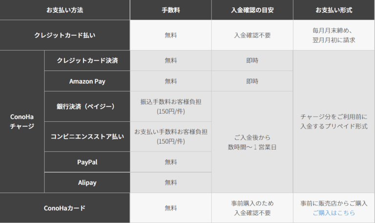 ConoHa WINGでブログを始める方法【初心者でも失敗しない】 14 ConoHa WINGの料金支払い方法一覧