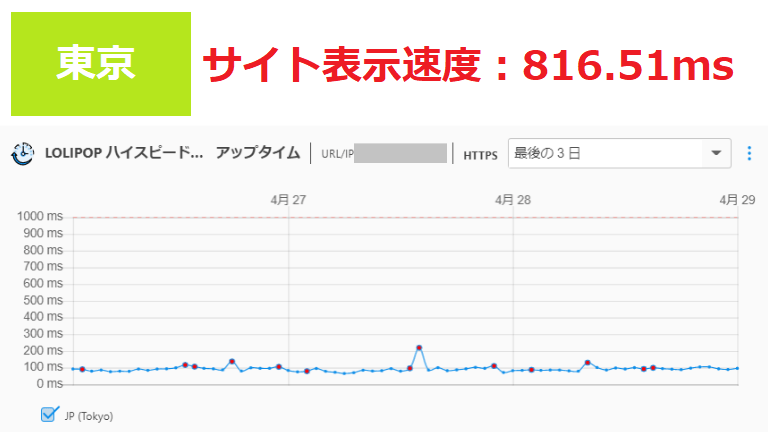 ロリポップのサイト表示速度