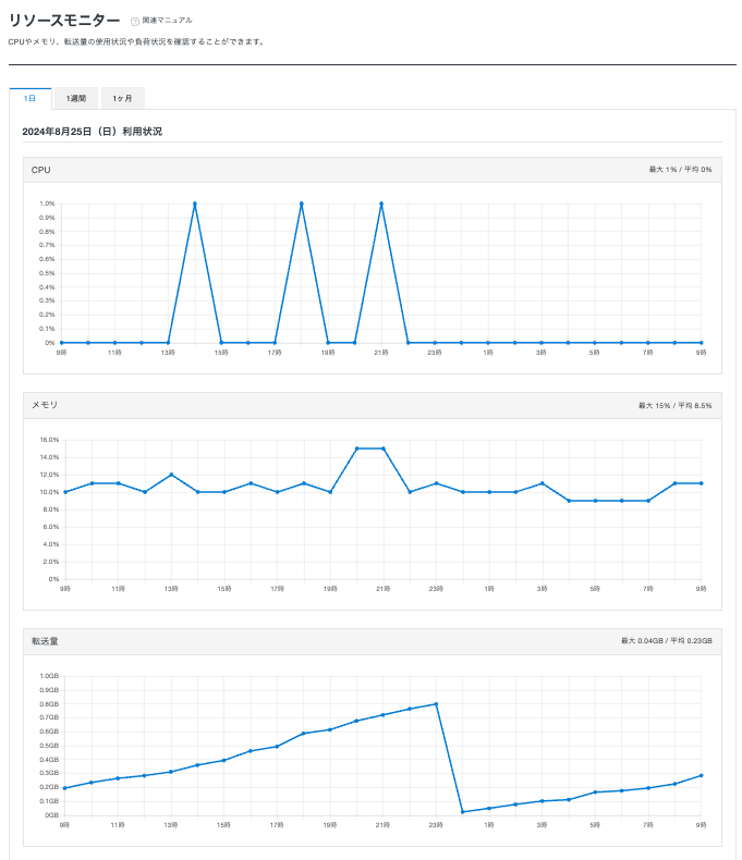 レビューで暴く!シンレンタルサーバーの本当のデメリットとメリット 15 リソースモニター