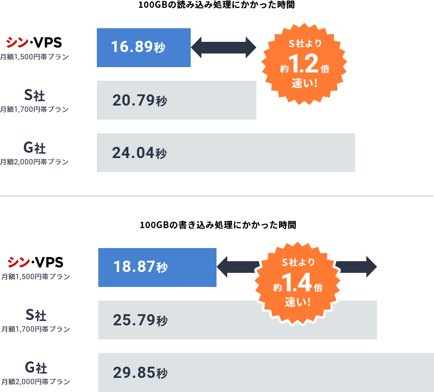 ディスクアクセス性能