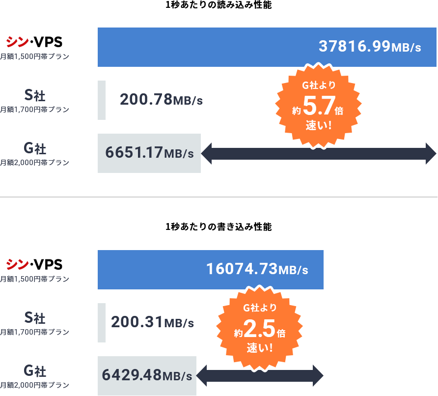 シンVPSのメモリ処理速度
