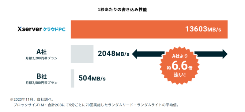 ディスクアクセス性能(書き込み)