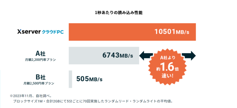 ディスクアクセス性能(読み込み)