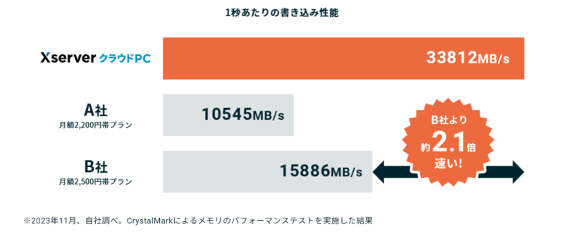 メモリ処理速度(書き込み)