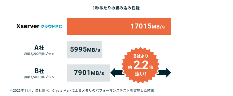 メモリ処理速度(読み込み)